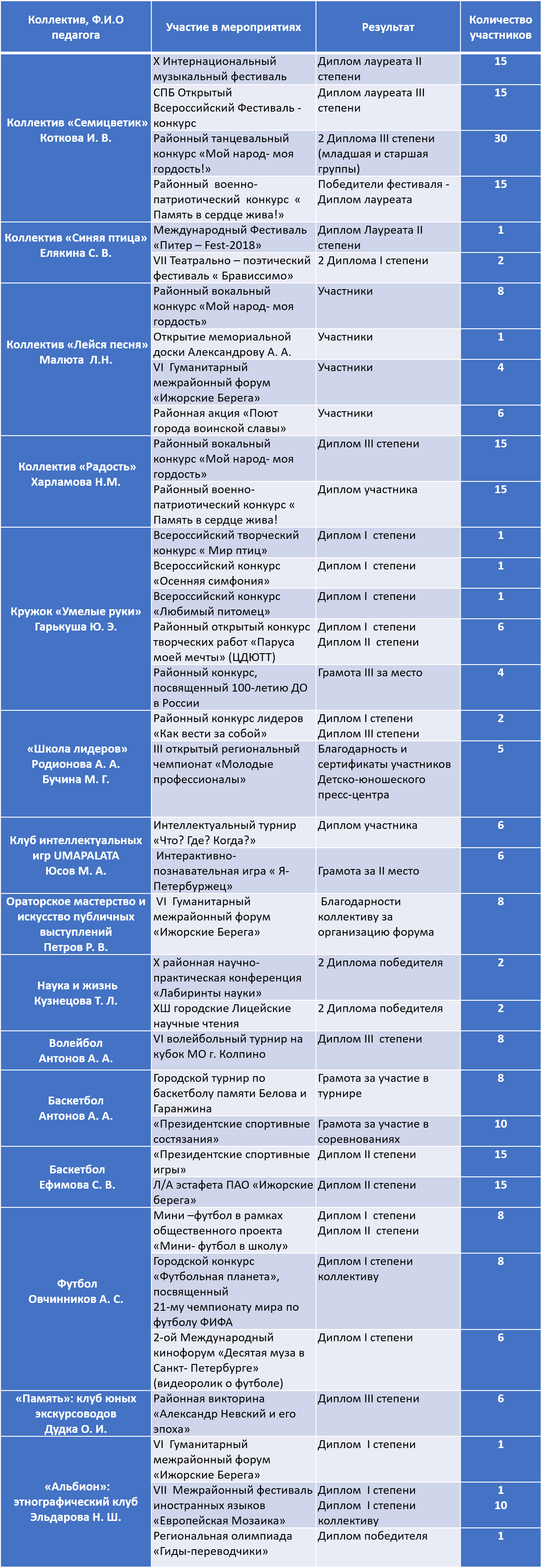 Отделение дополнительного образования детей 